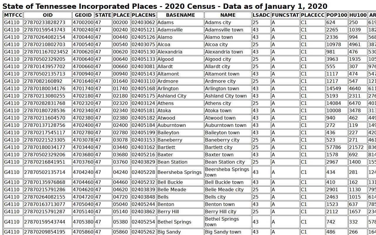 Hancock County Sneedville warrant records page uses the Census incorporated-place table for town context